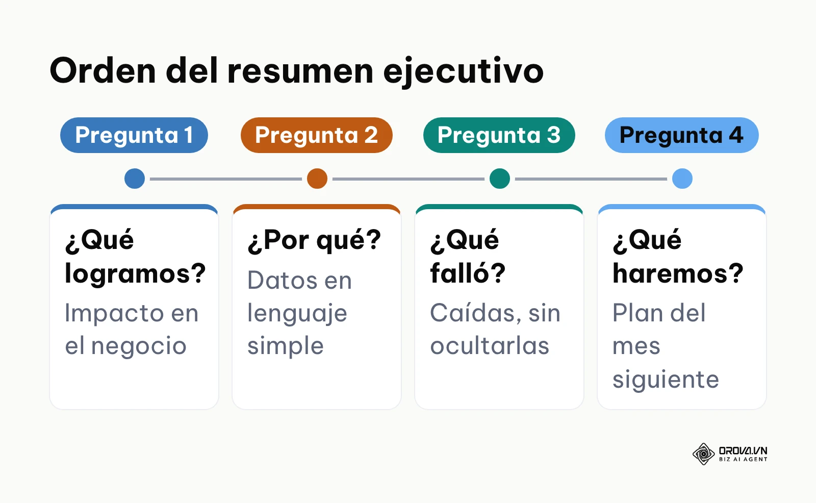 Las cuatro preguntas del resumen ejecutivo en el orden en que deben responderse.