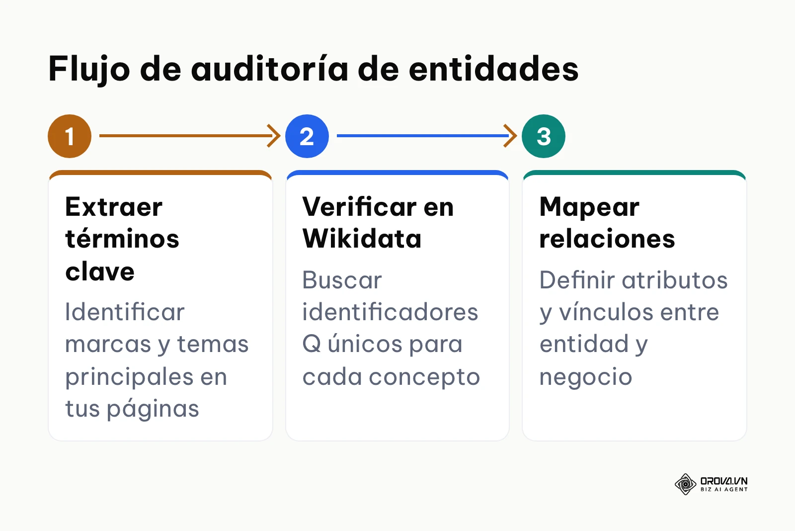 Diagrama de flujo horizontal en tres pasos para auditar y mapear entidades de marca.