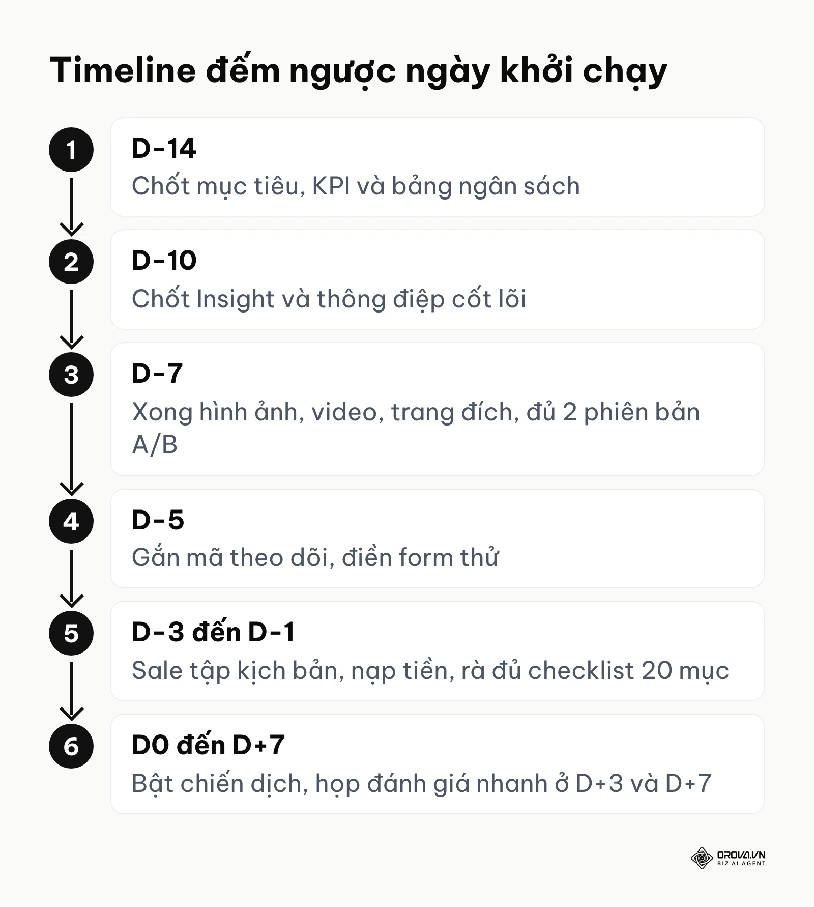 Timeline đếm ngược các mốc chuẩn bị trước ngày khởi chạy chiến dịch marketing