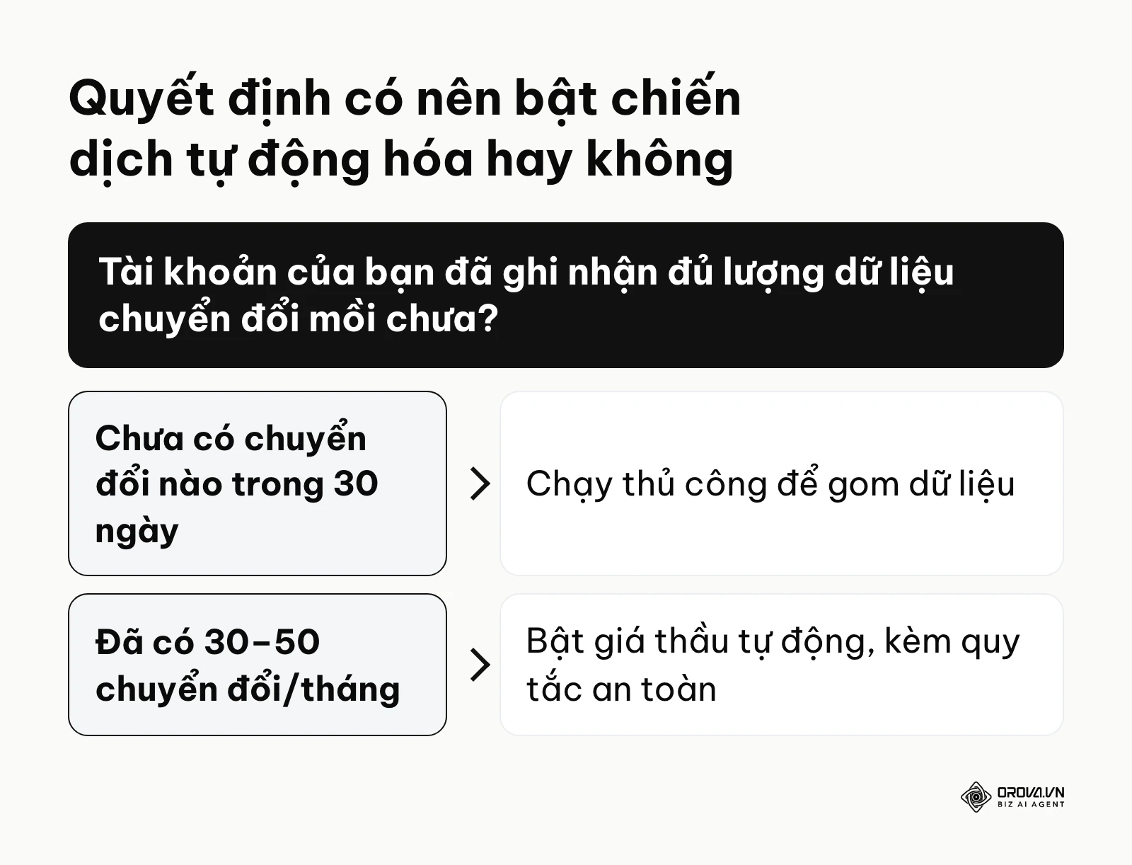 Sơ đồ khung quyết định bật tự động hóa quảng cáo dựa trên dữ liệu