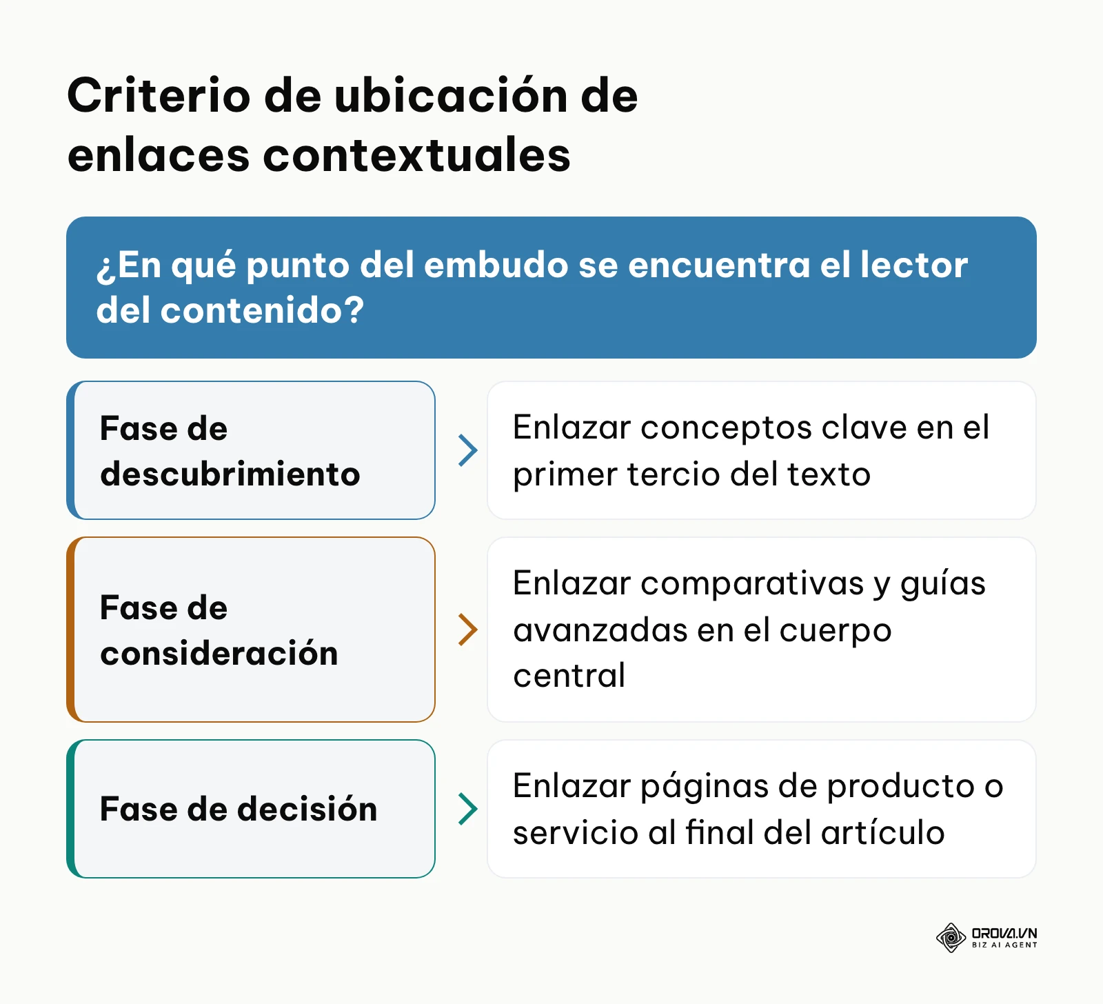 Árbol de decisión para determinar la posición de enlaces internos según intención de búsqueda