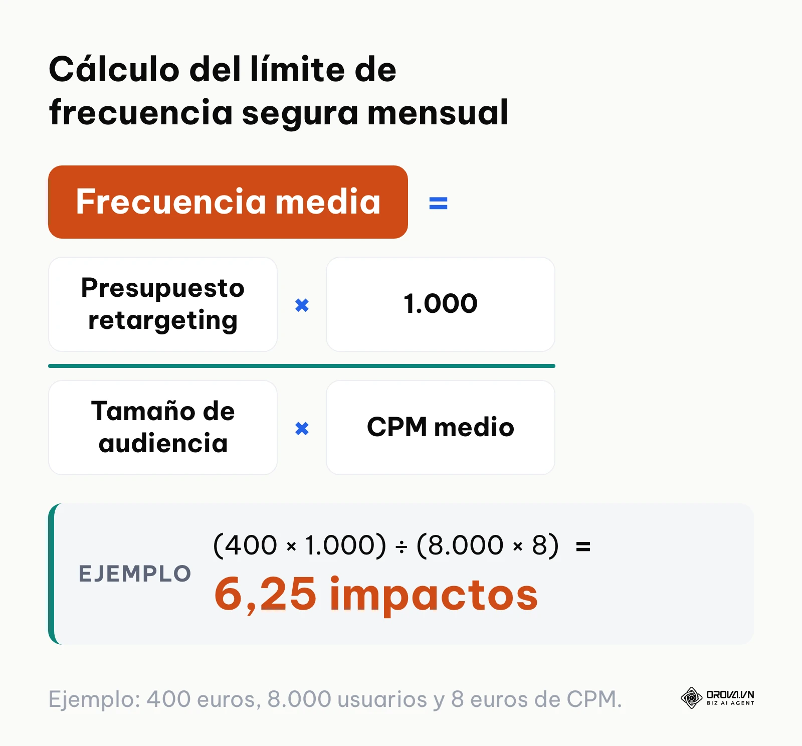 Fórmula matemática para determinar los impactos publicitarios seguros según presupuesto y CPM.
