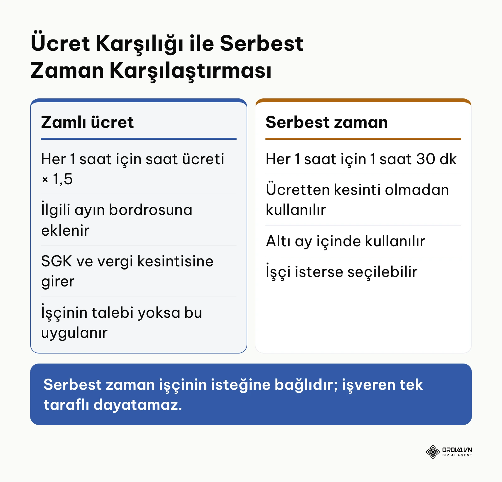 Nakit fazla mesai ödemesi ile serbest zaman kullanım haklarını karşılaştıran analiz tablosu.