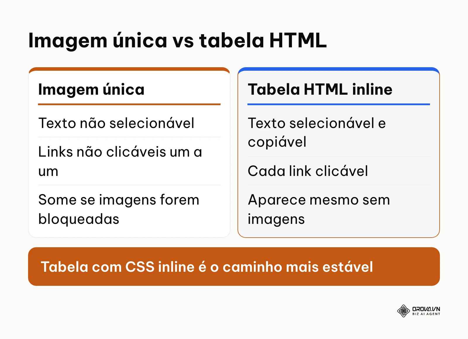 Comparação entre assinatura feita como imagem única e assinatura em tabela HTML com CSS inline.