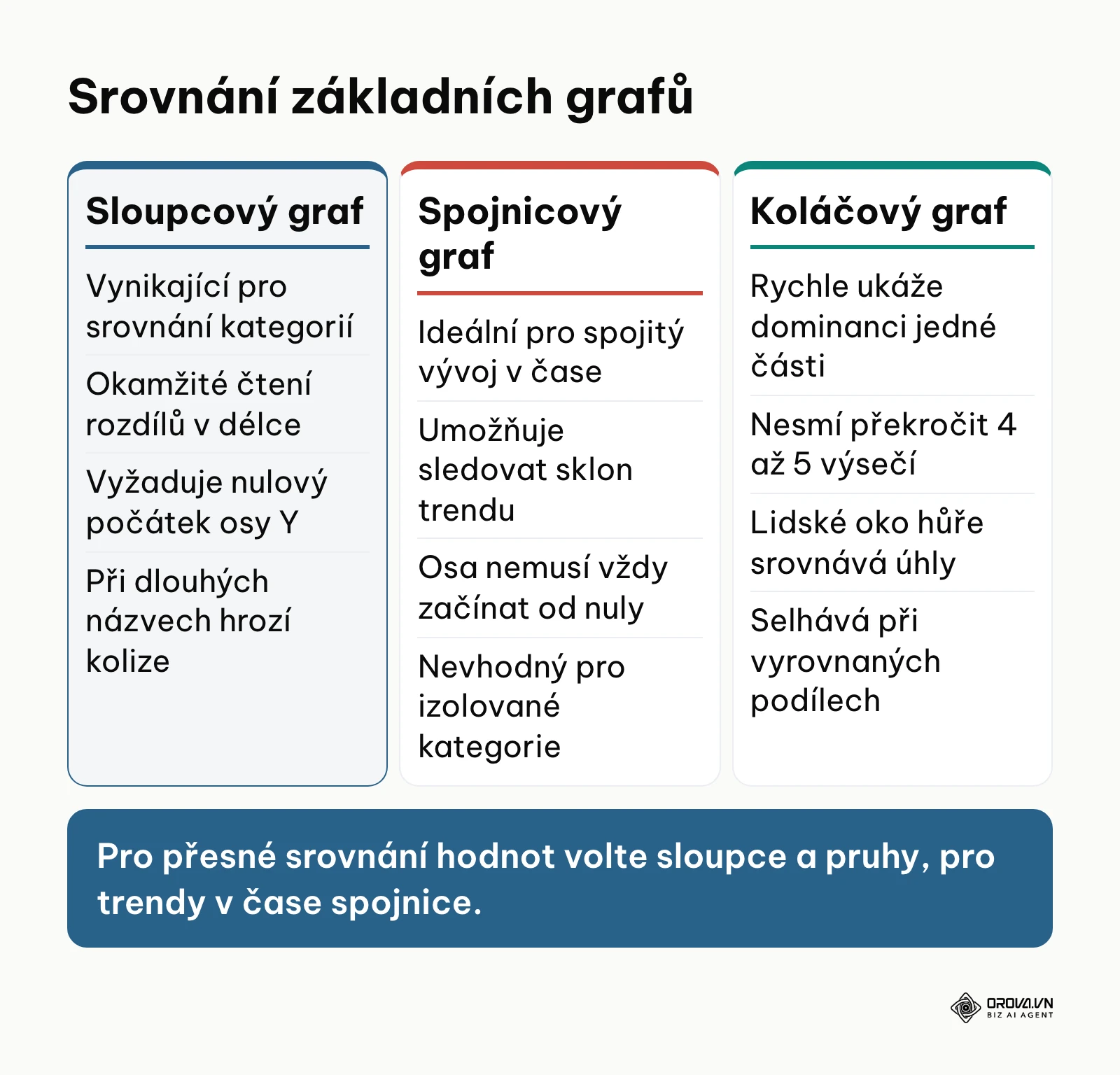 Srovnání silných a slabých stránek sloupcových, spojnicových a koláčových grafů