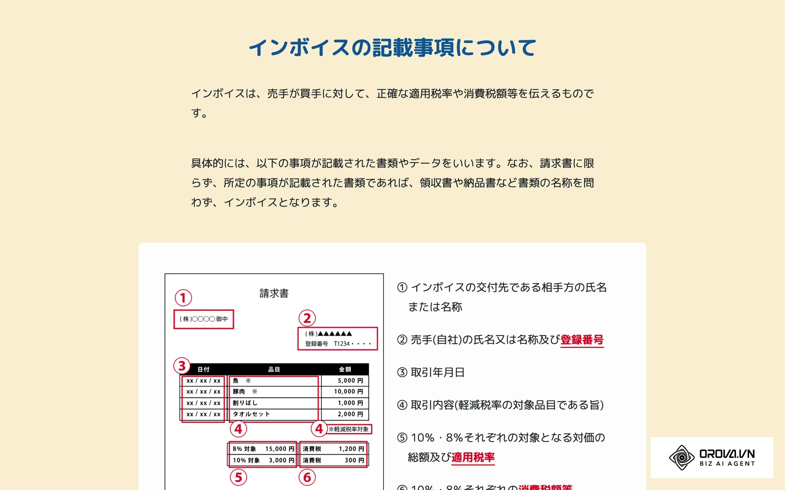 国税庁「インボイス制度について」のページ。請求書の見本に①〜⑥の番号を付け、交付先の名称、売手の名称と登録番号、取引年月日、取引内容、税率ごとの対価の額と適用税率、消費税額等を示している
