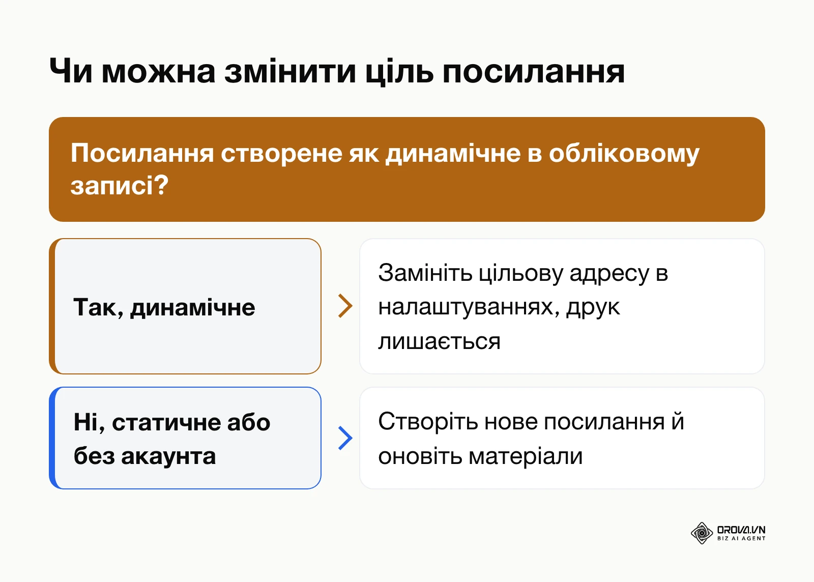 Схема рішення щодо зміни цільової сторінки короткого посилання