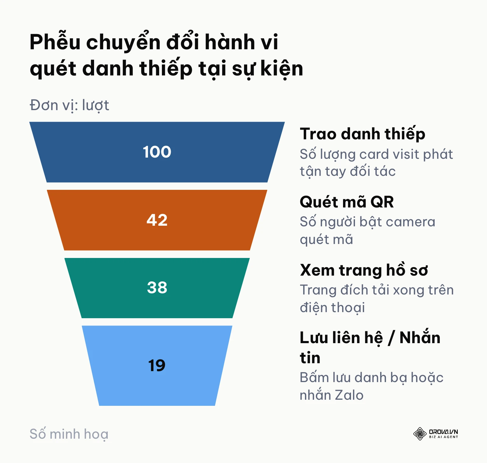 Mô hình phễu chuyển đổi từ hành động phát danh thiếp giấy đến tỷ lệ lưu danh bạ thực tế