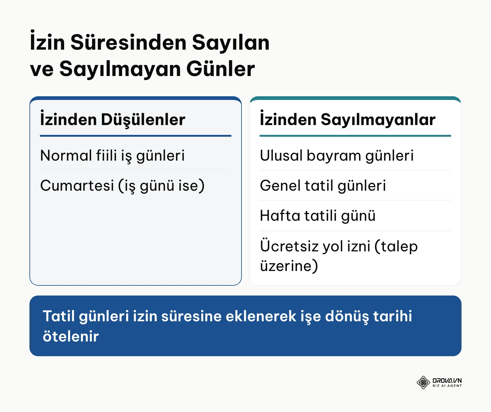 Yıllık izin gününden düşülen çalışma günleri ile eklenen tatil günlerinin karşılaştırması.