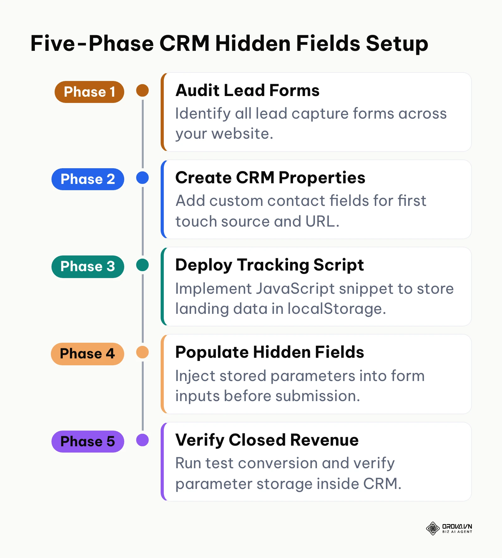 Timeline diagram detailing the five-phase implementation of CRM hidden fields for SEO attribution