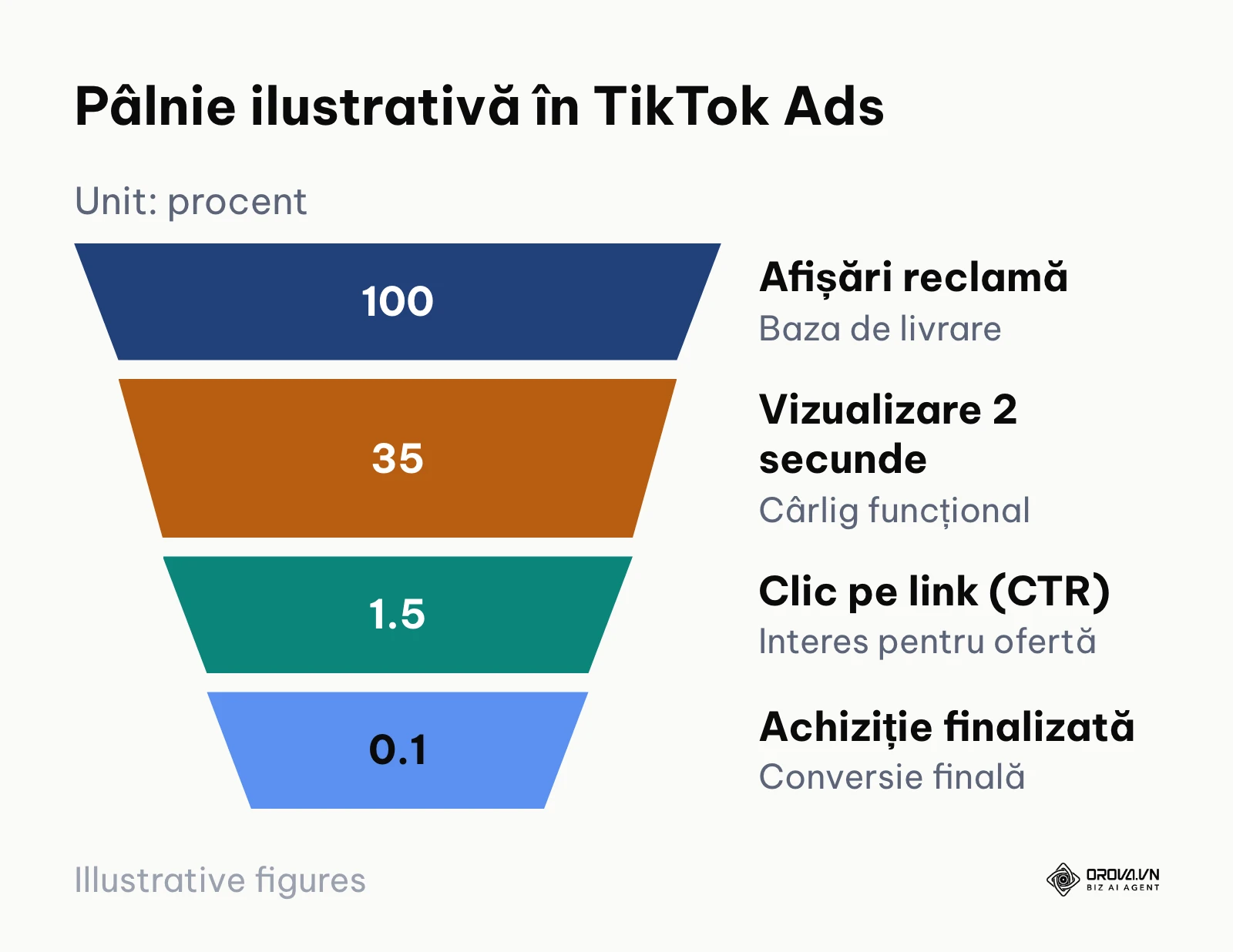 Pâlnie ilustrativă de la afișare la achiziție în TikTok Ads