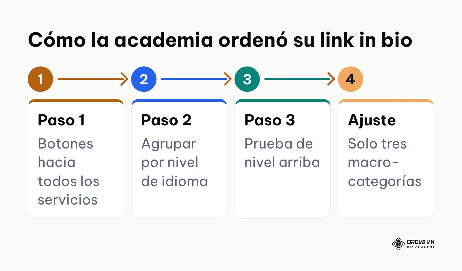 Cuatro pasos con los que una academia de idiomas reorganizó su página de enlaces