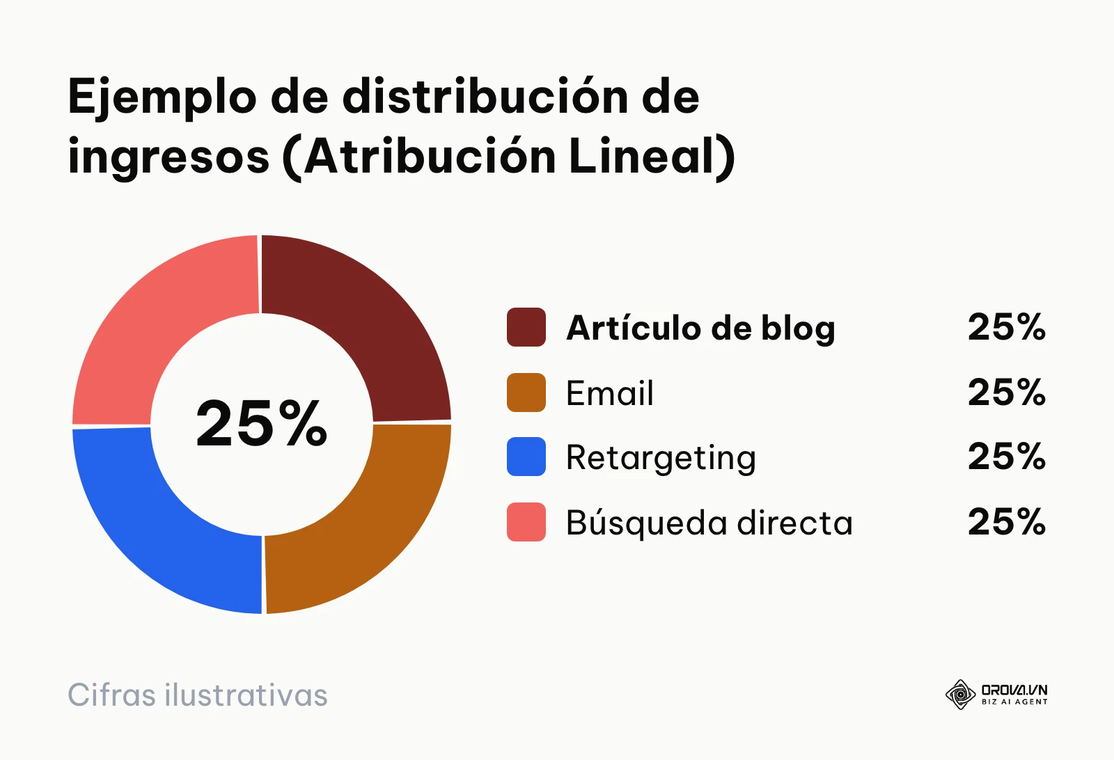 Gráfico circular que muestra cómo se divide el crédito de una venta entre diferentes canales