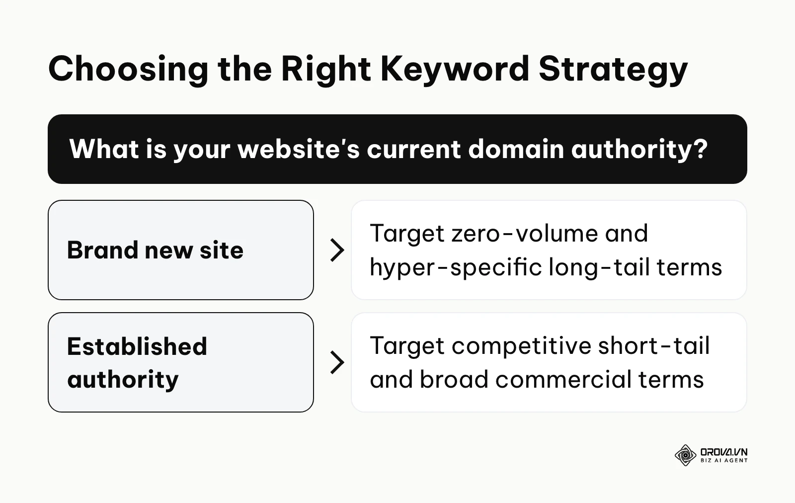 Decision matrix for selecting keywords based on website authority and resources.