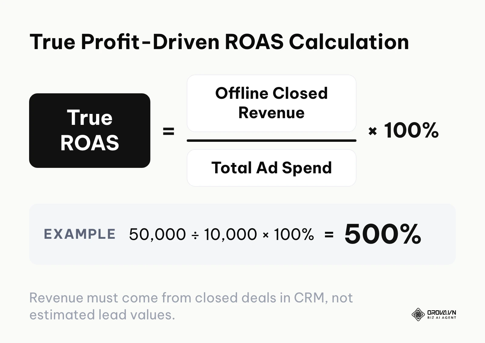 A formula showing how to calculate True ROAS using Offline Closed Revenue instead of front-end lead values