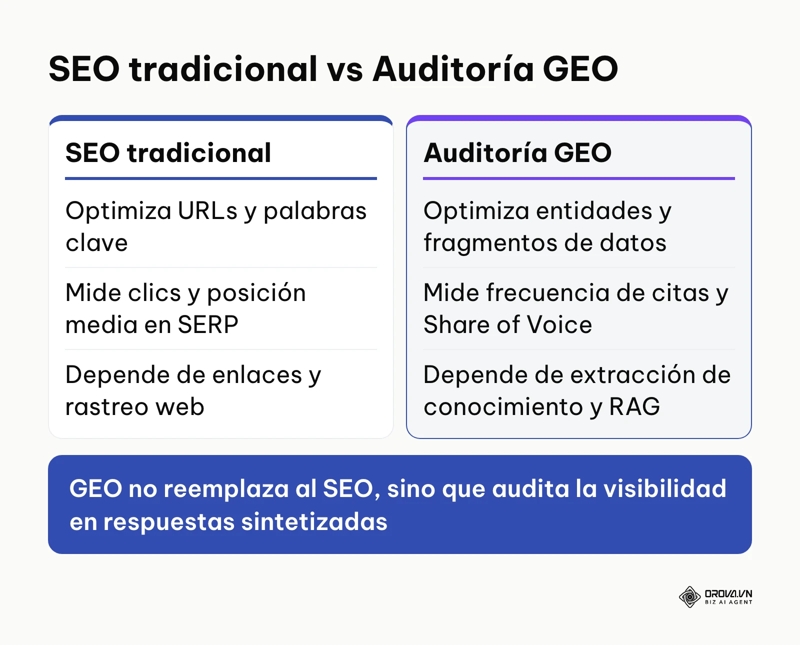 Comparativa entre objetivos del SEO tradicional y de la auditoría GEO