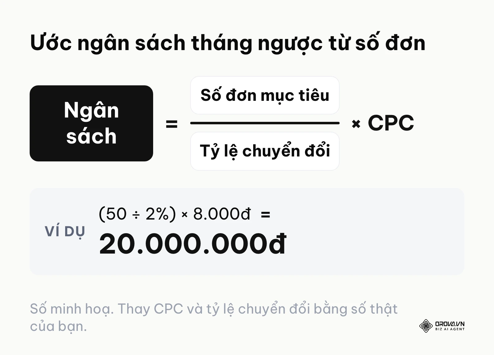 Công thức ước ngân sách Google Ads từ số đơn mục tiêu, tỷ lệ chuyển đổi và giá mỗi lượt nhấp