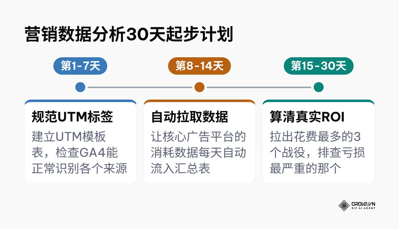 营销数据分析从规范UTM、自动拉取数据到计算真实ROI的30天起步计划。