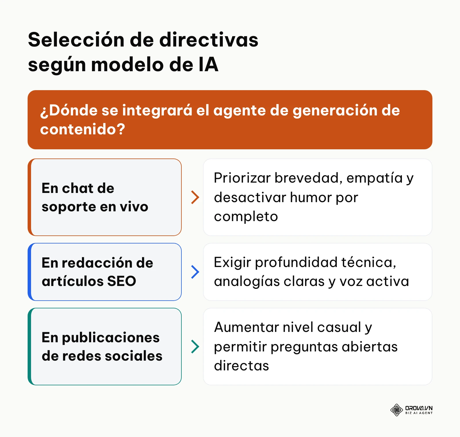 Árbol de decisiones para configurar prompts de sistema según el caso de uso del modelo.
