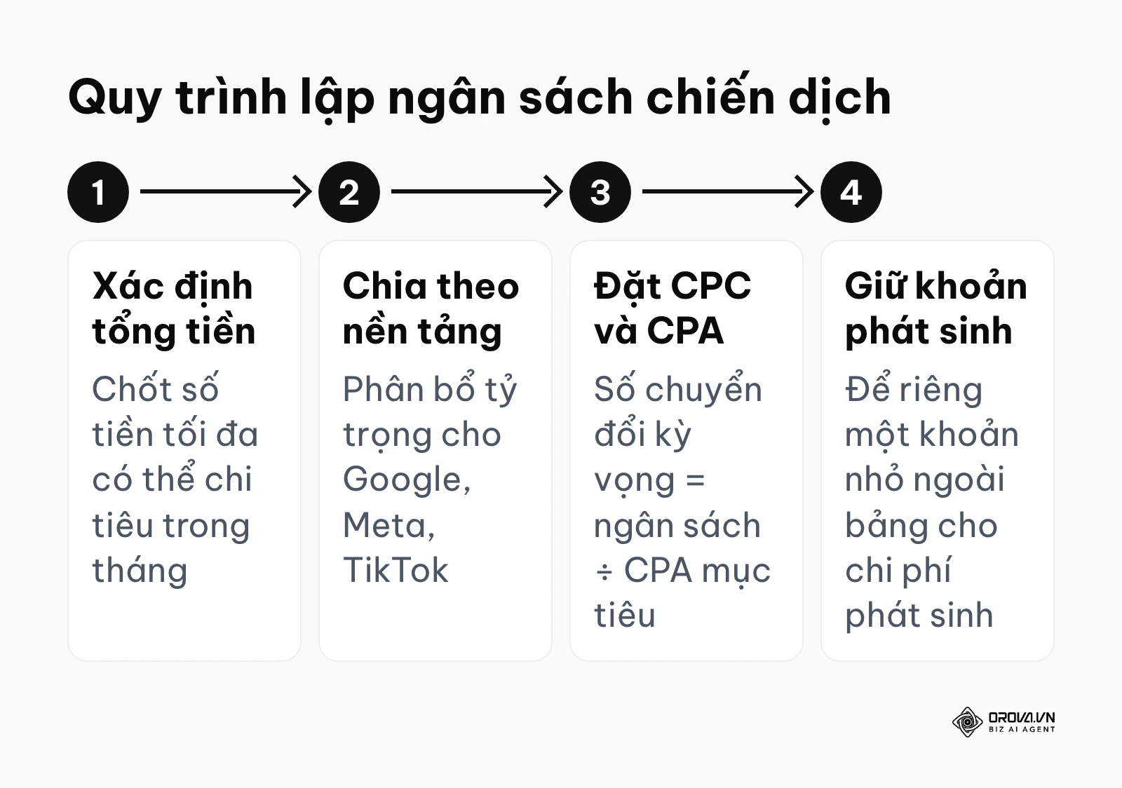 Quy trình 4 bước lập ngân sách chiến dịch quảng cáo