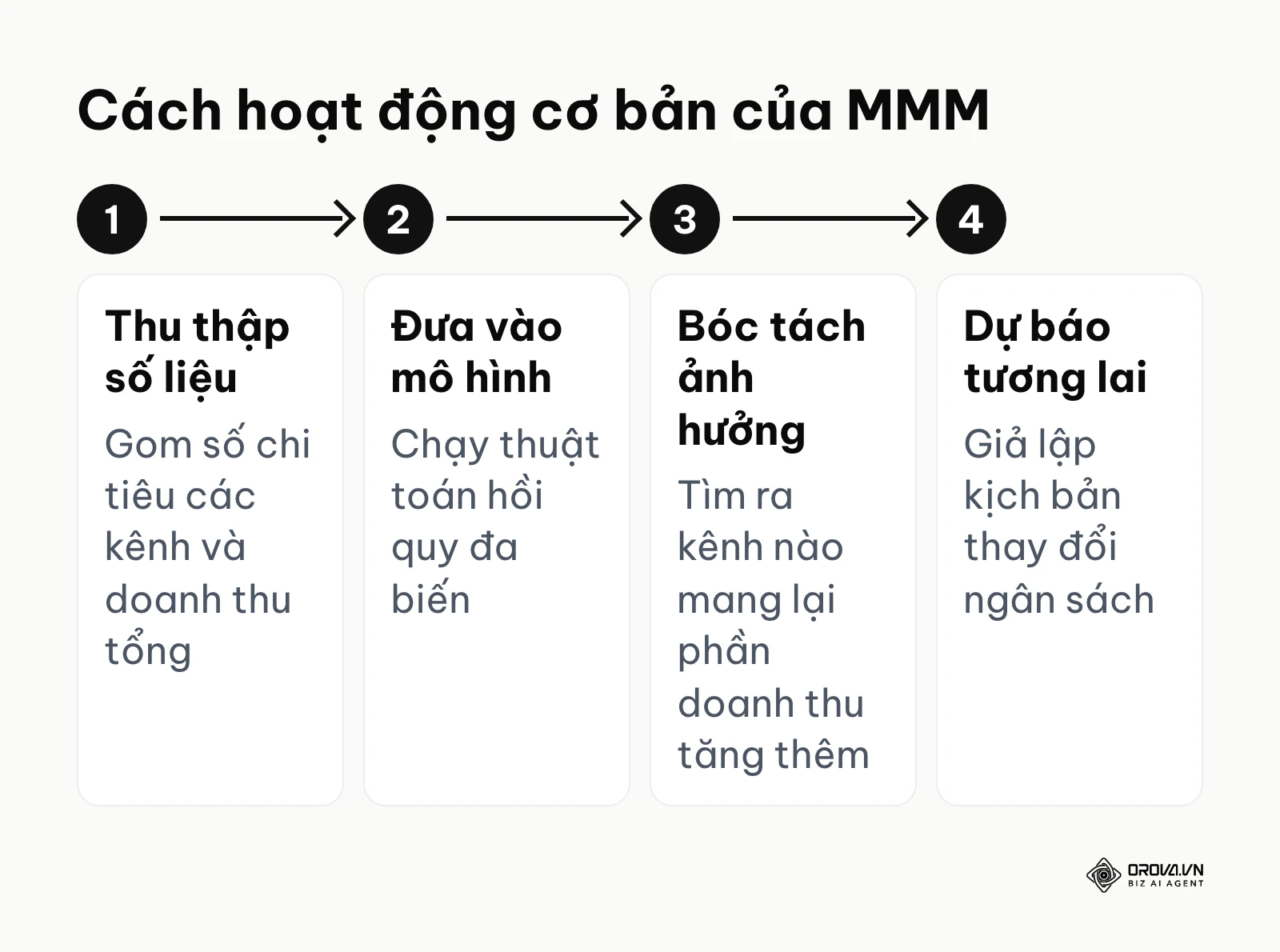 Sơ đồ 4 bước cơ bản để vận hành một mô hình MMM
