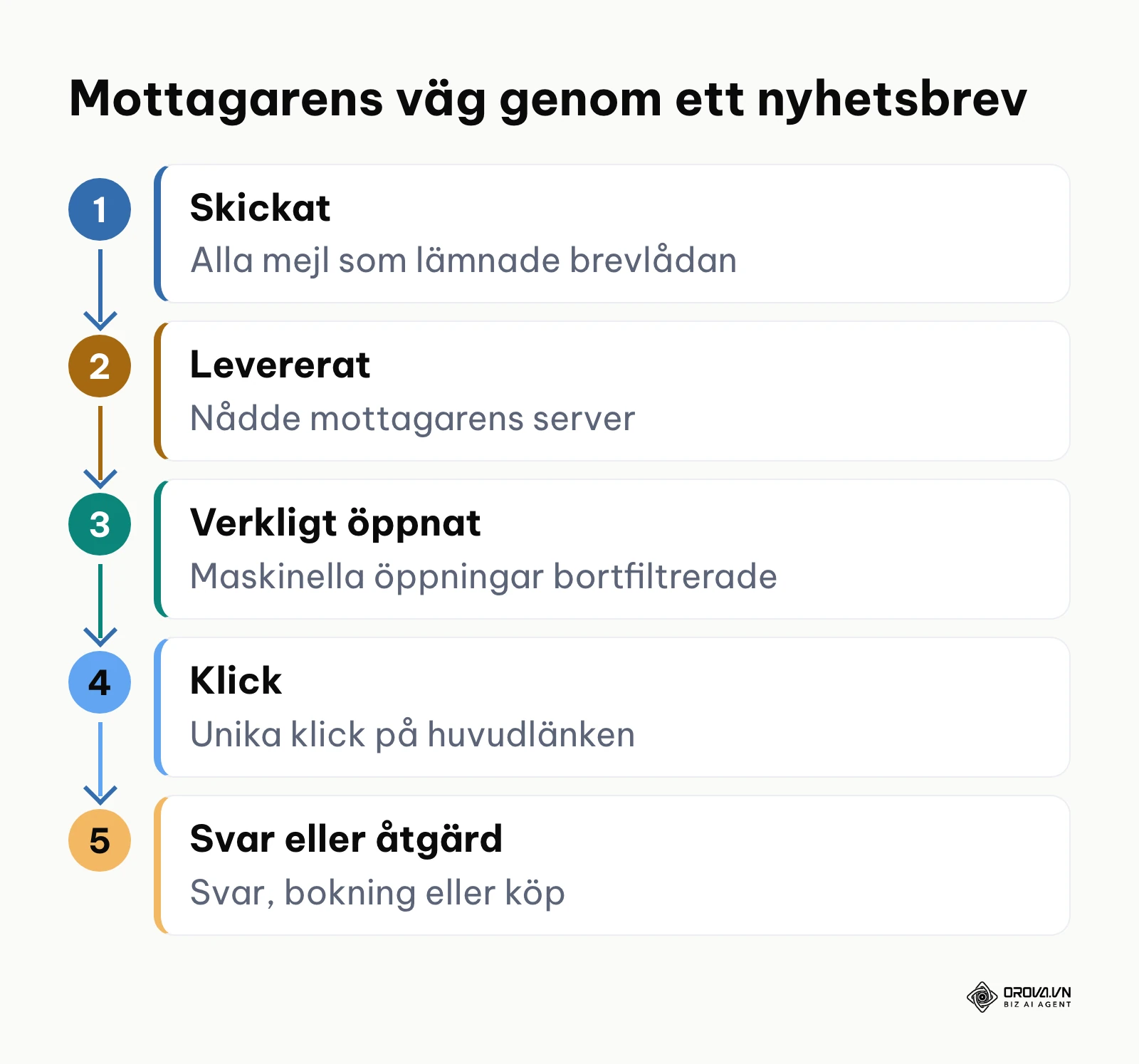 Flödesschema över stegen från skickat nyhetsbrev till svar eller åtgärd.