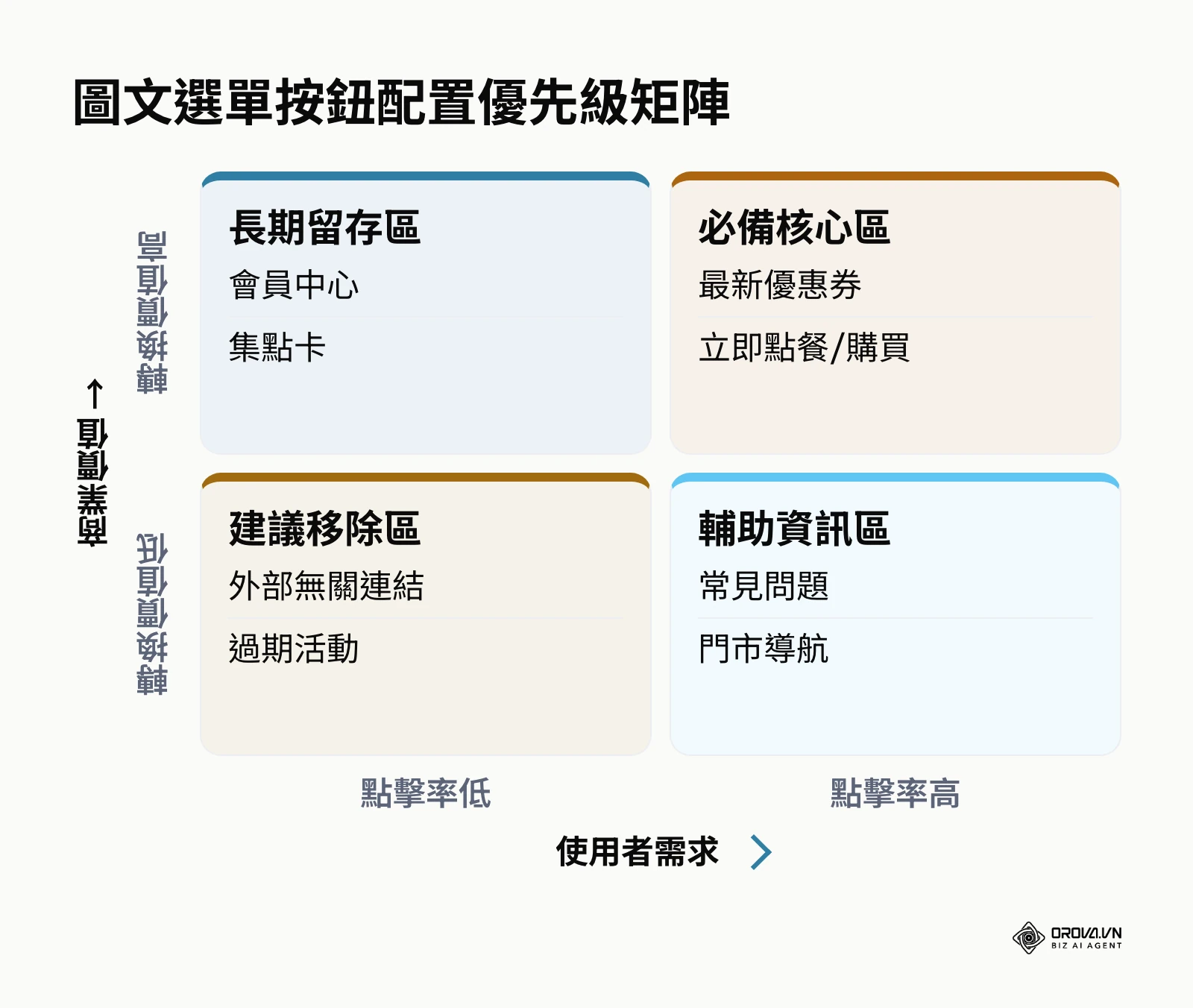 根據商業價值與使用者需求安排圖文選單按鈕的矩陣圖