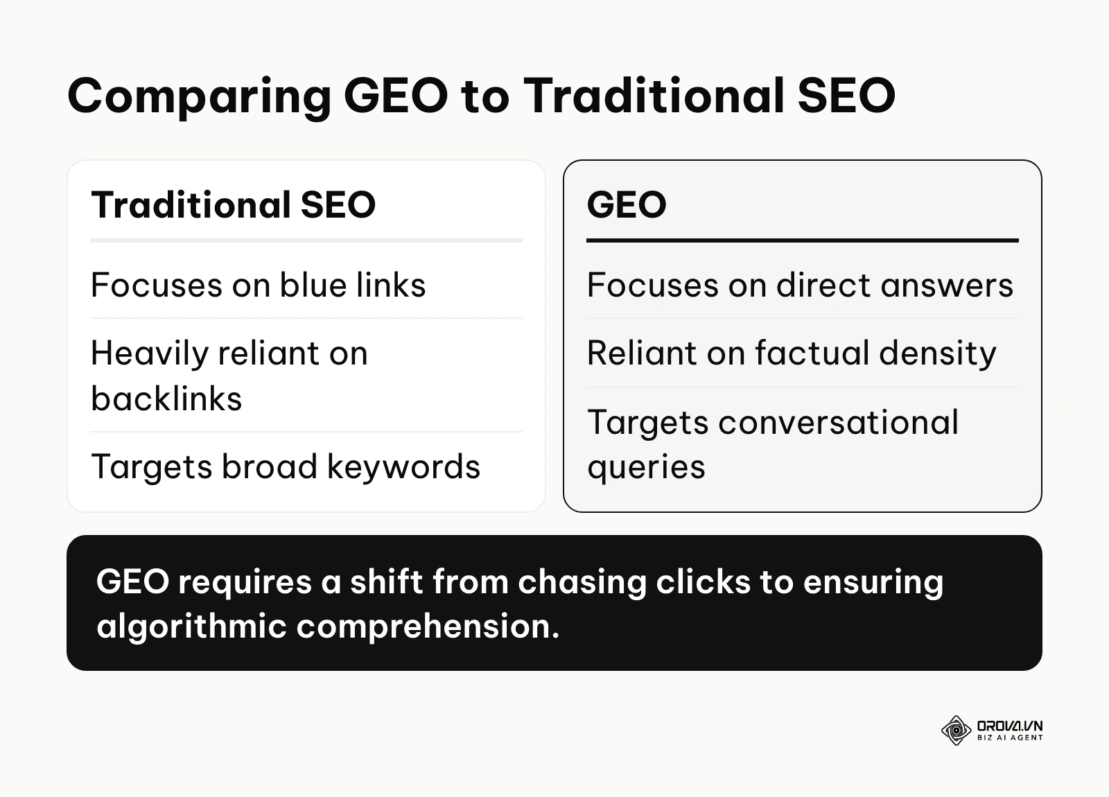 Comparison table showing the differences between Generative Engine Optimization and Traditional SEO