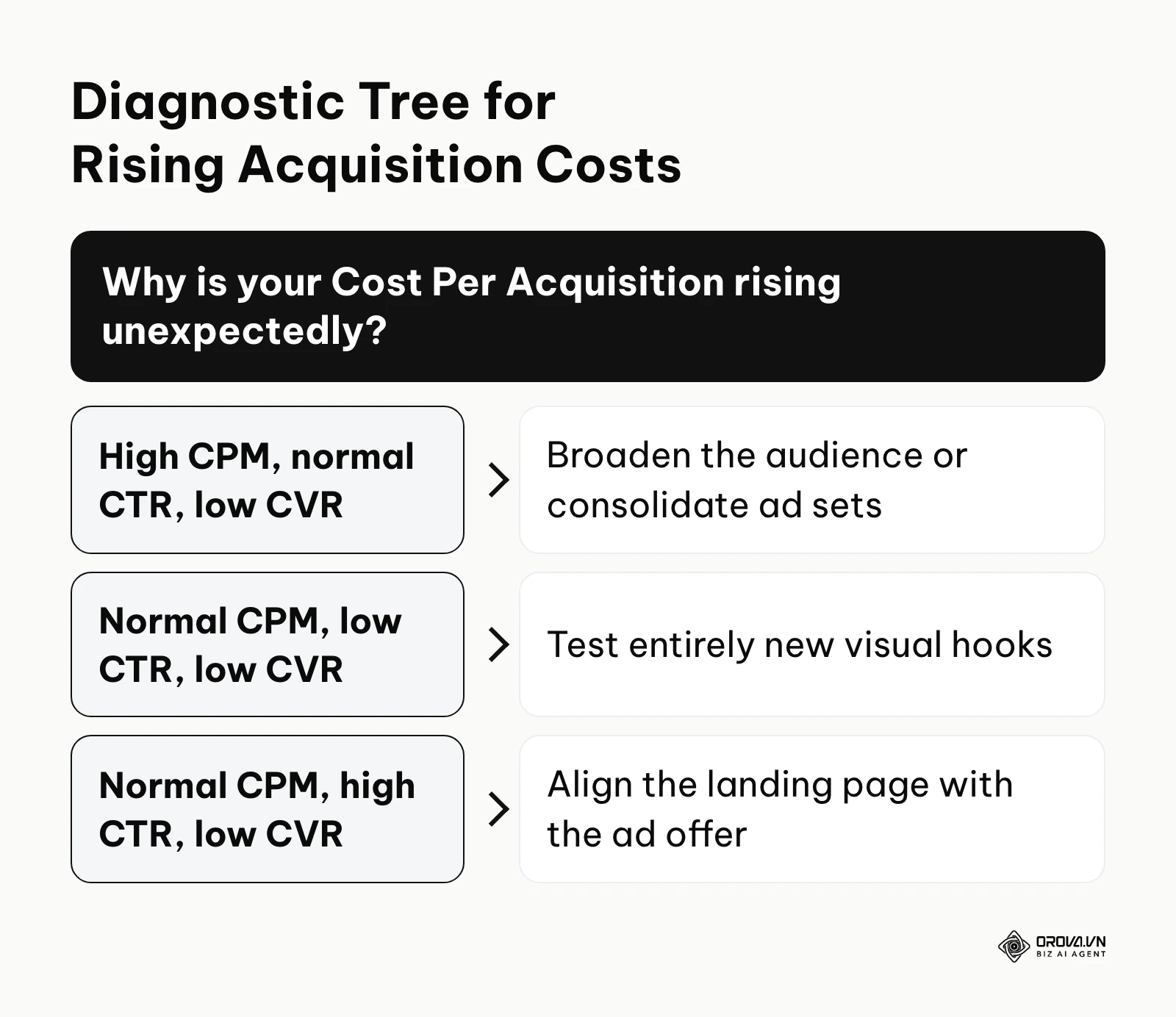 A decision tree framework identifying the root causes of poor ad performance based on CPM and CTR symptoms.