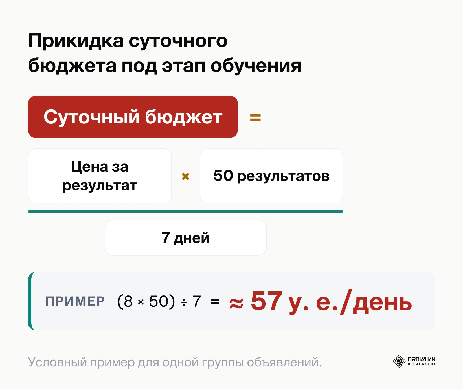 Формула прикидки суточного бюджета группы объявлений под этап обучения Meta