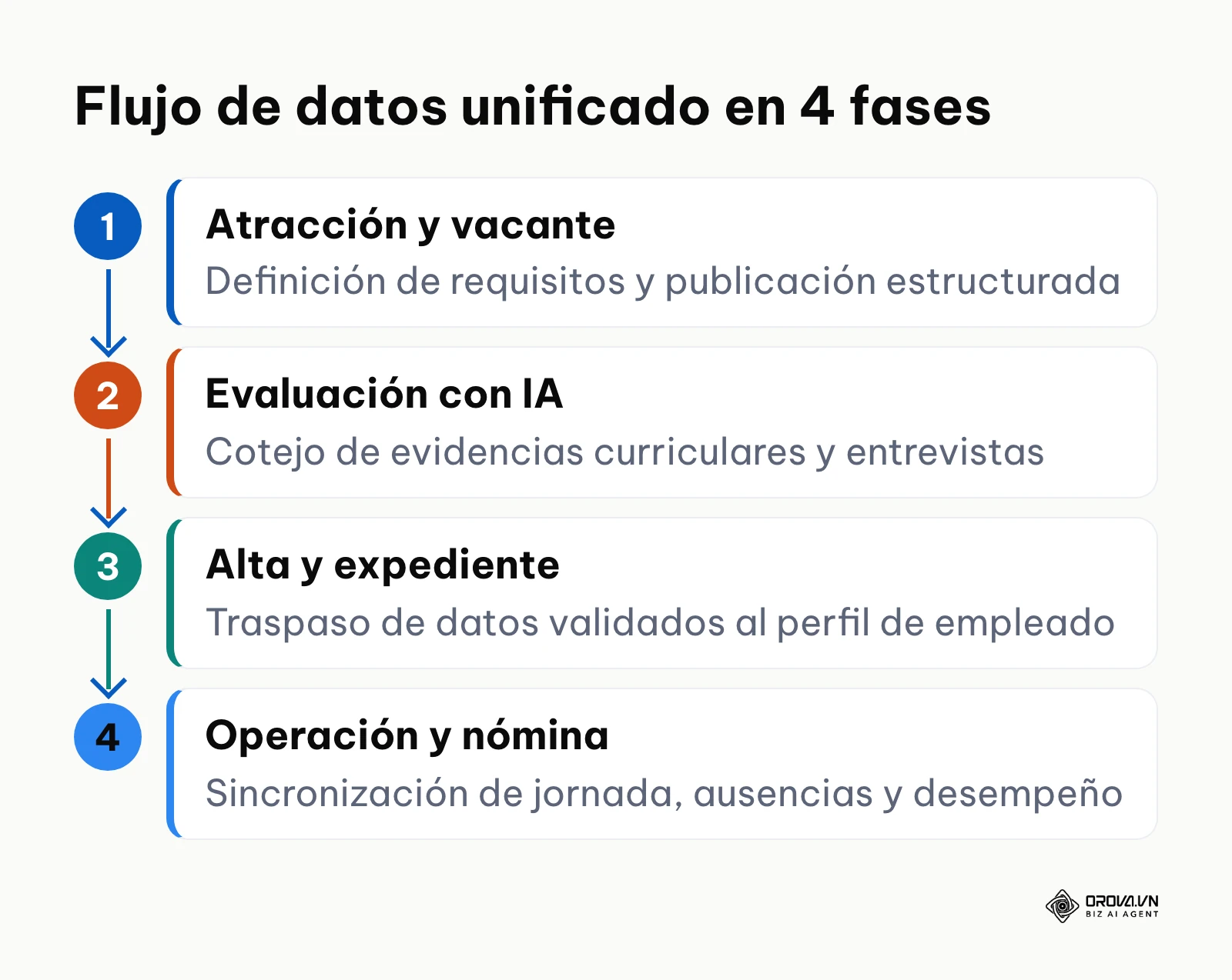 Diagrama del flujo de datos en cuatro fases desde la vacante hasta la nómina integrada.