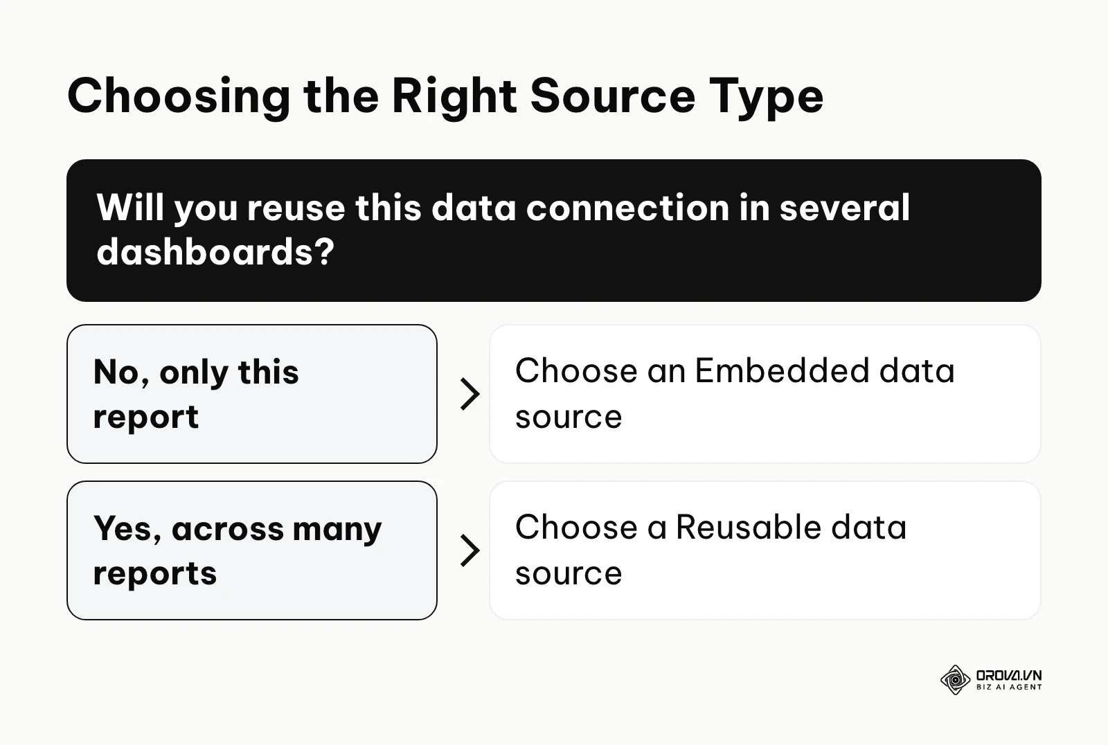 A decision tree for selecting embedded versus reusable sources