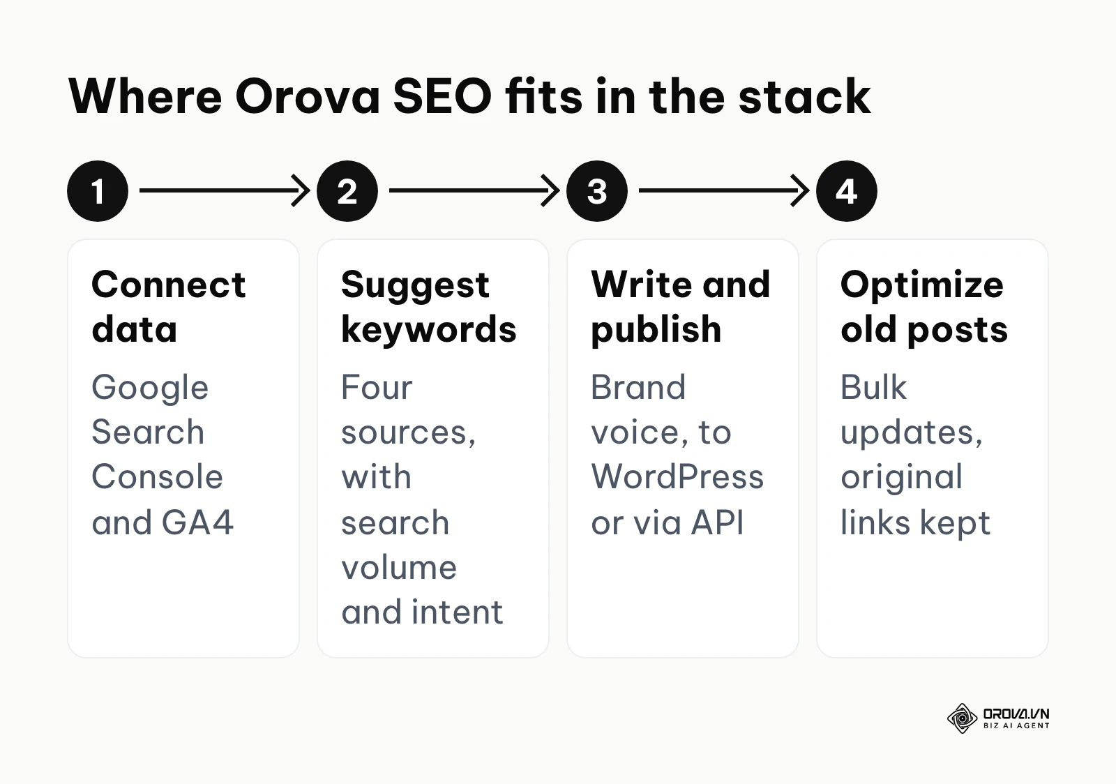 Flow showing how Orova SEO connects Google data, suggests keywords, writes and publishes, and optimizes old posts.