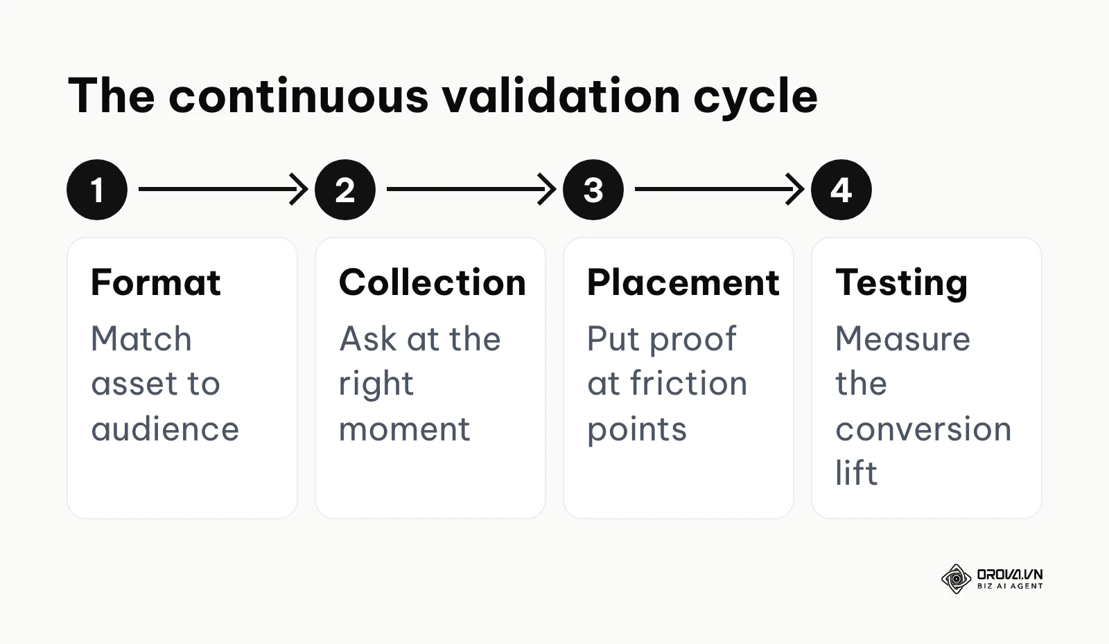 Process flow showing the four steps of building a validation engine