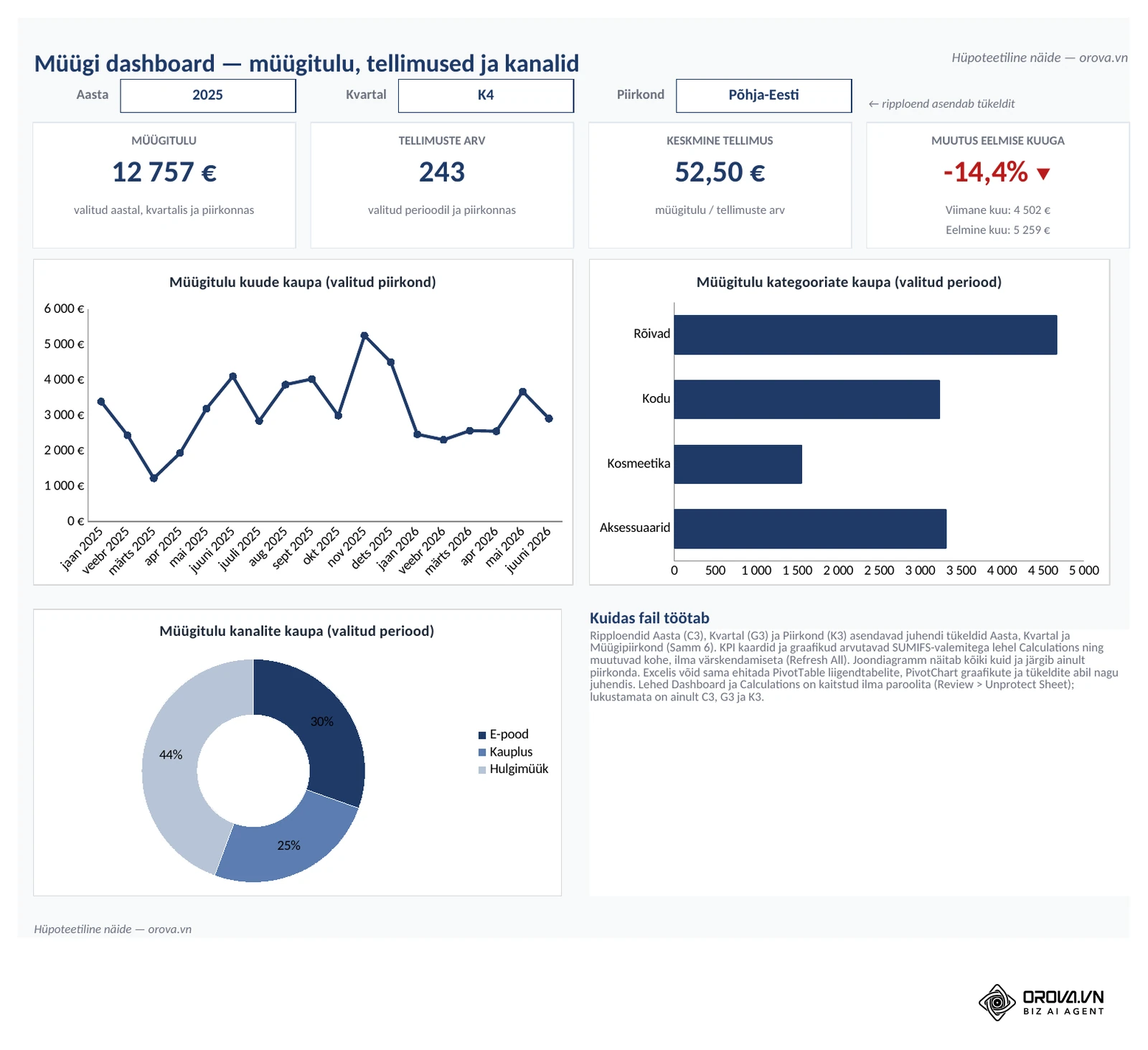 Sama dashboard valikuga 2025, K4, Põhja-Eesti: müügitulu 12 757 €, 243 tellimust ja punane ▼ −14,4 % eelmise kuuga; tulp- ja rõngasdiagramm näitavad ainult valitud kvartalit ja piirkonda.