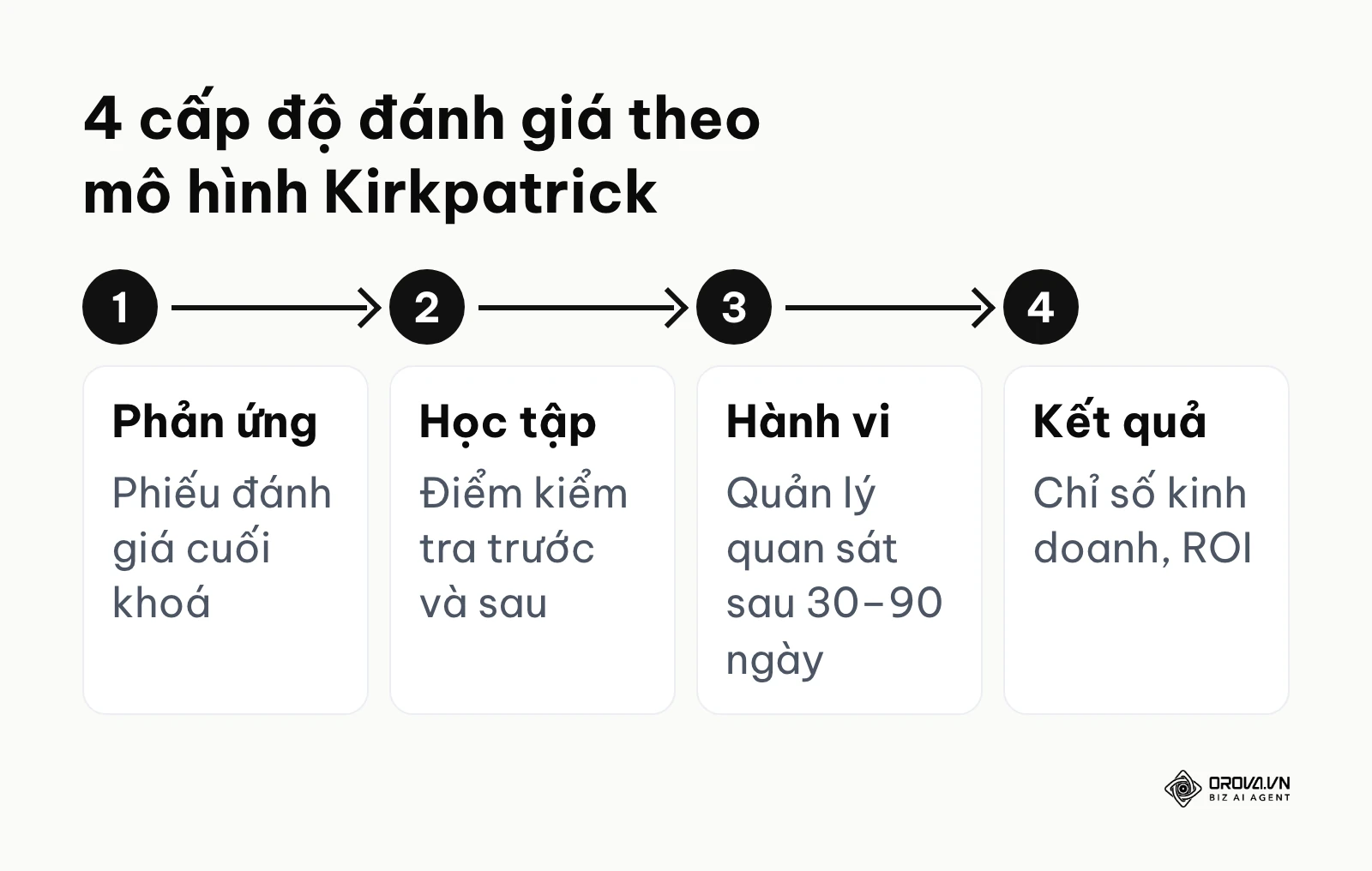 Sơ đồ 4 cấp độ đánh giá đào tạo theo mô hình Kirkpatrick: phản ứng, học tập, hành vi, kết quả.