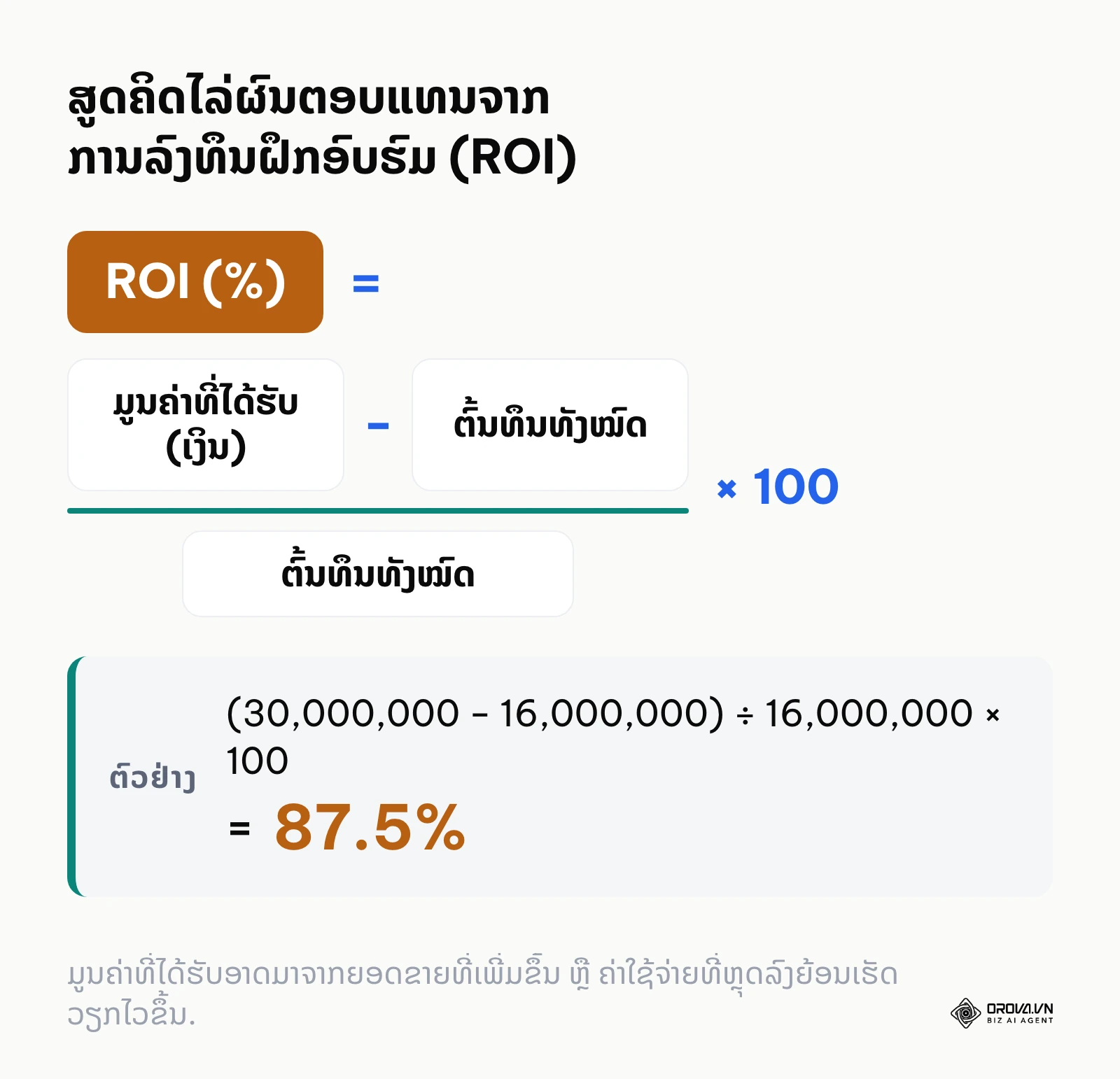 ສູດຄິດໄລ່ ROI: (ມູນຄ່າທີ່ໄດ້ຮັບ - ຕົ້ນທຶນທັງໝົດ) ຫານດ້ວຍ ຕົ້ນທຶນທັງໝົດ ຄູນ 100. ຕົວຢ່າງໃນບົດໄດ້ ROI 87.5%