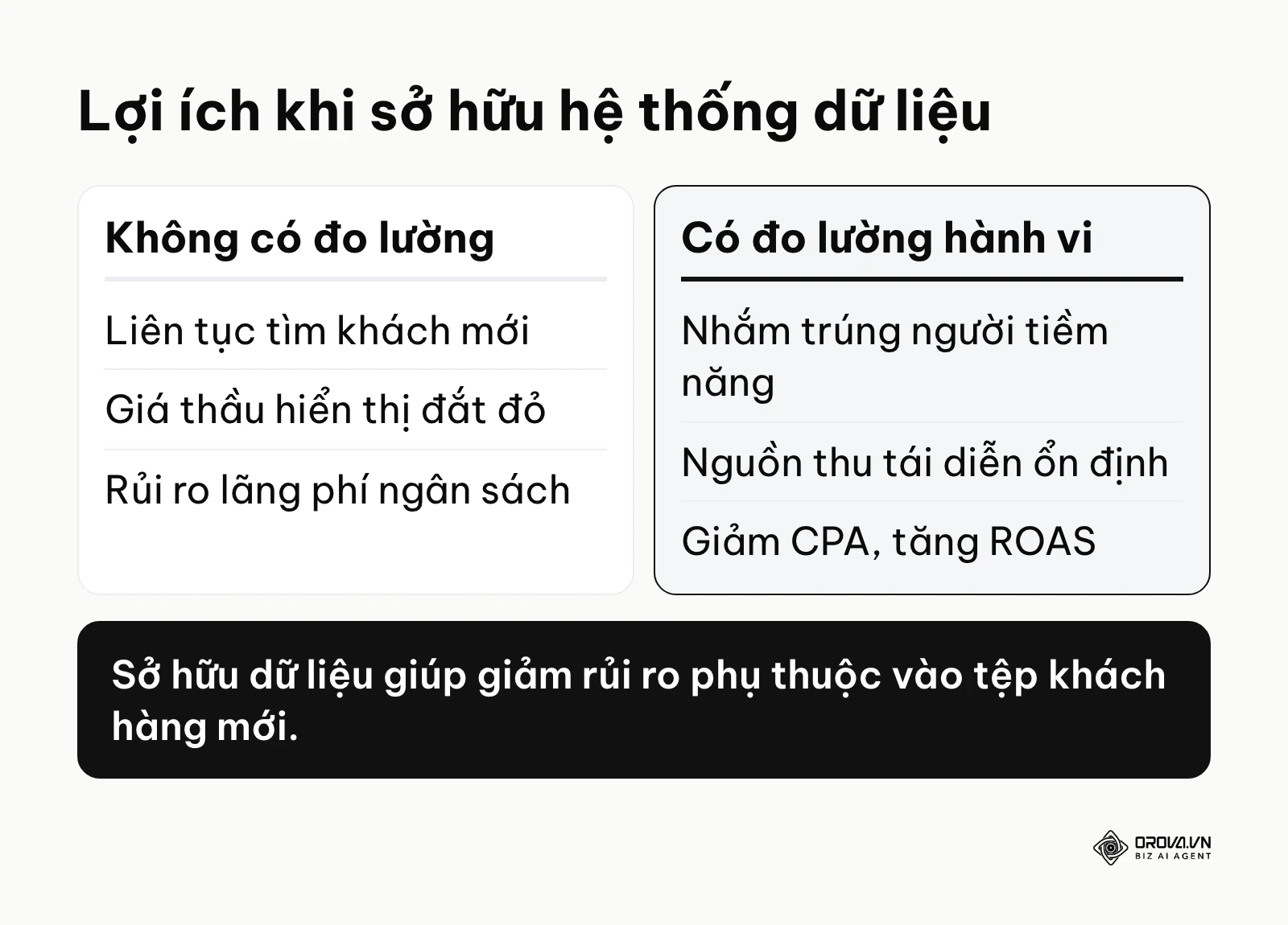 So sánh hiệu quả rủi ro và chi phí khi chạy quảng cáo có và không có mã theo dõi