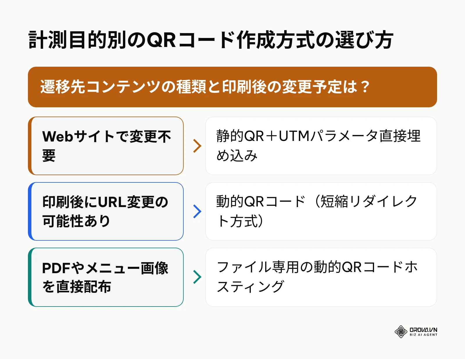 遷移先に応じたQRコード作成方式の判断フローチャート