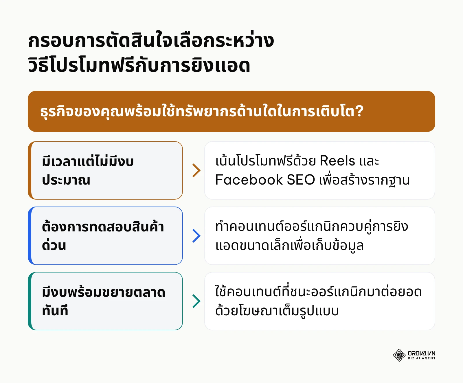แผนภาพกรอบตัดสินใจเลือกแนวทางการโปรโมทเพจระหว่างการใช้แรงทำออร์แกนิกกับการลงทุนโฆษณา