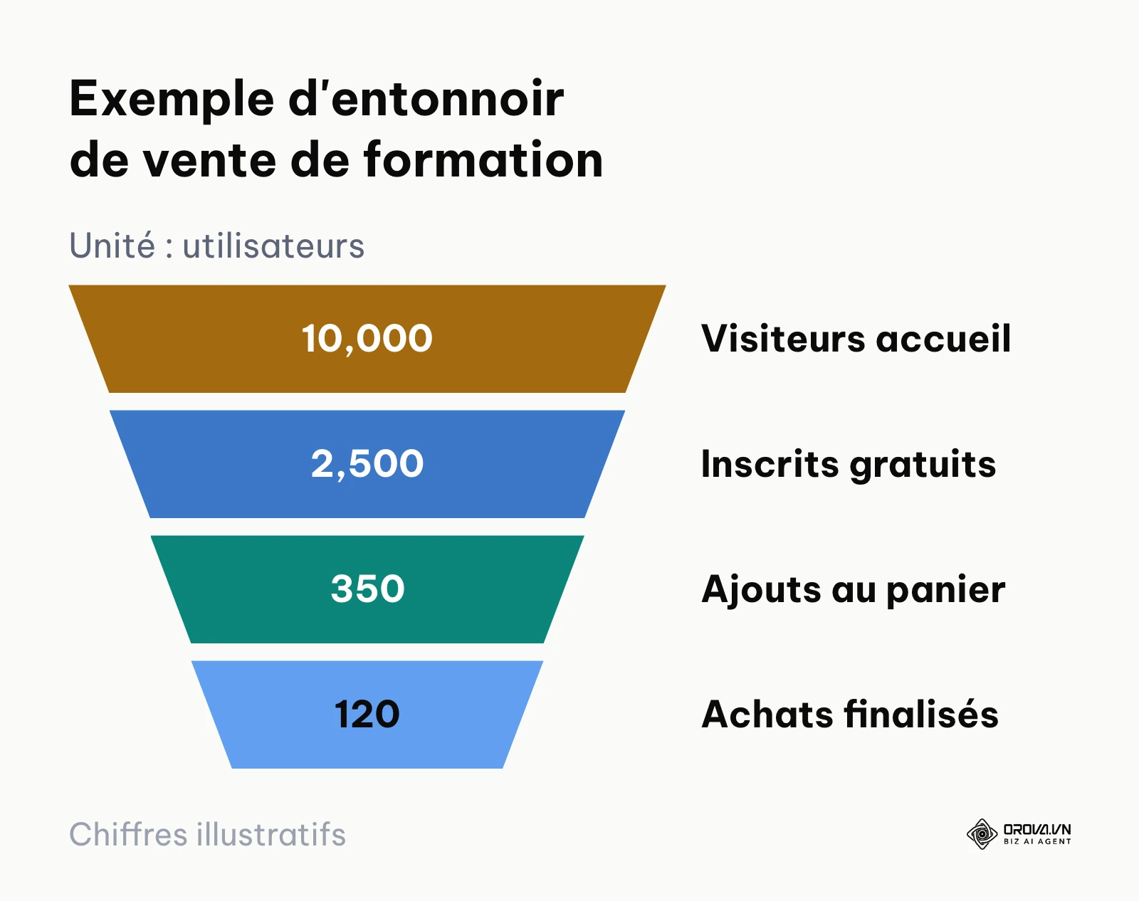 Représentation visuelle de la déperdition des prospects dans un entonnoir de conversion