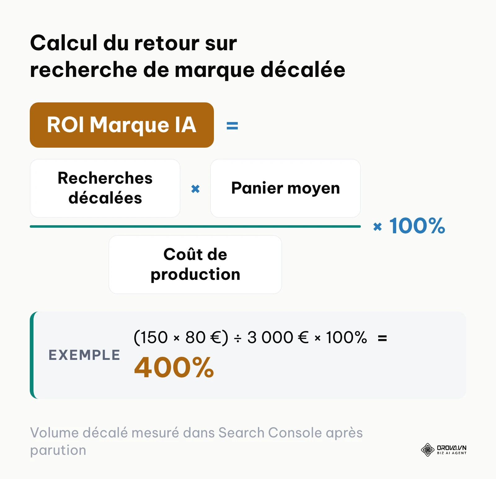 Formule de calcul pour estimer la valeur générée par les citations d'IA entraînant des recherches de marque.