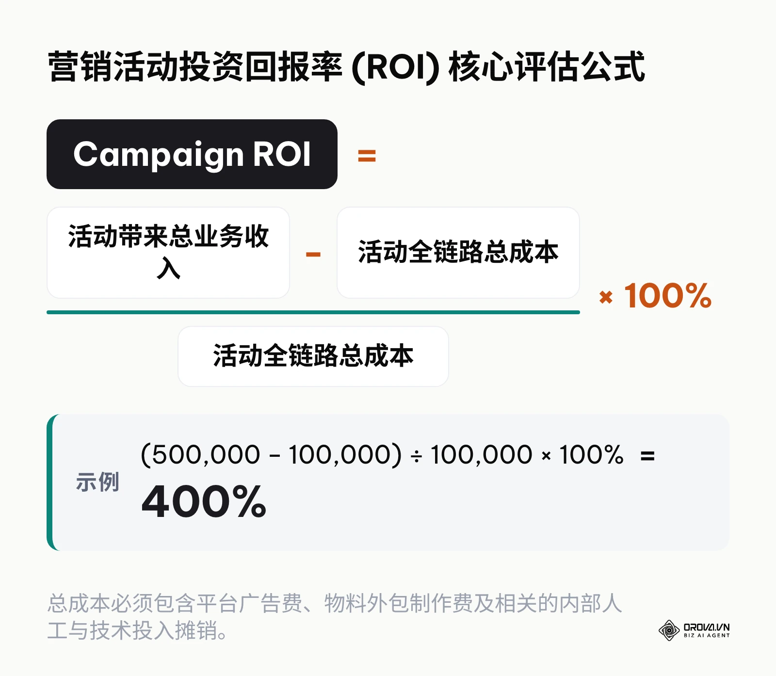 Campaign 投资回报率（ROI）计算公式及其实例详解