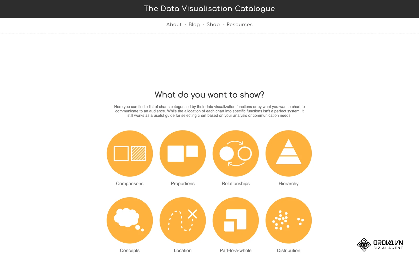 Busca por função do Data Visualisation Catalogue: os formatos são agrupados pelo que você quer mostrar, como comparação, proporção ou tendência.