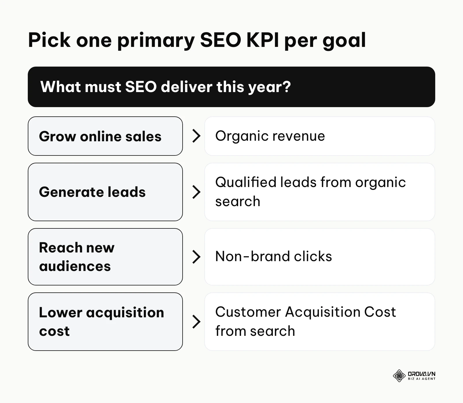 Decision tree for choosing a primary SEO KPI by business goal