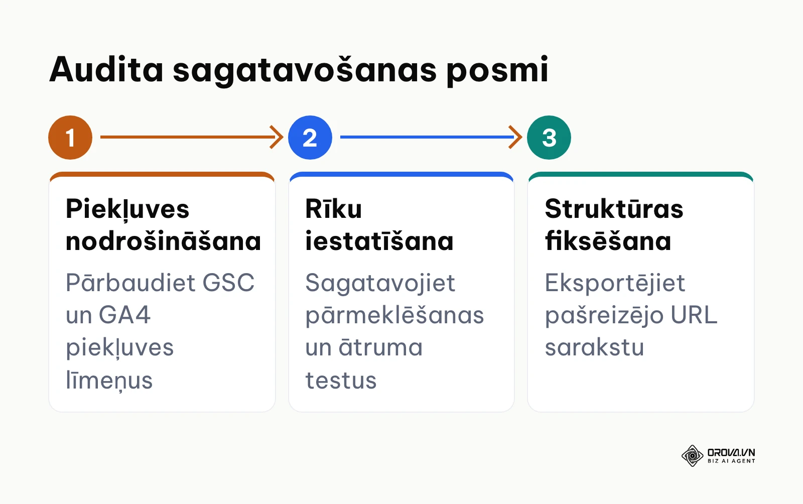 Shēma, kas parāda trīs soļus audita sagatavošanai pirms tehniskās analīzes sākuma