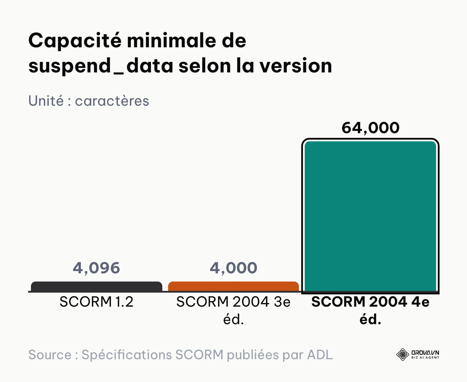 Comparaison de la capacité minimale du champ suspend_data entre SCORM 1.2 et SCORM 2004.