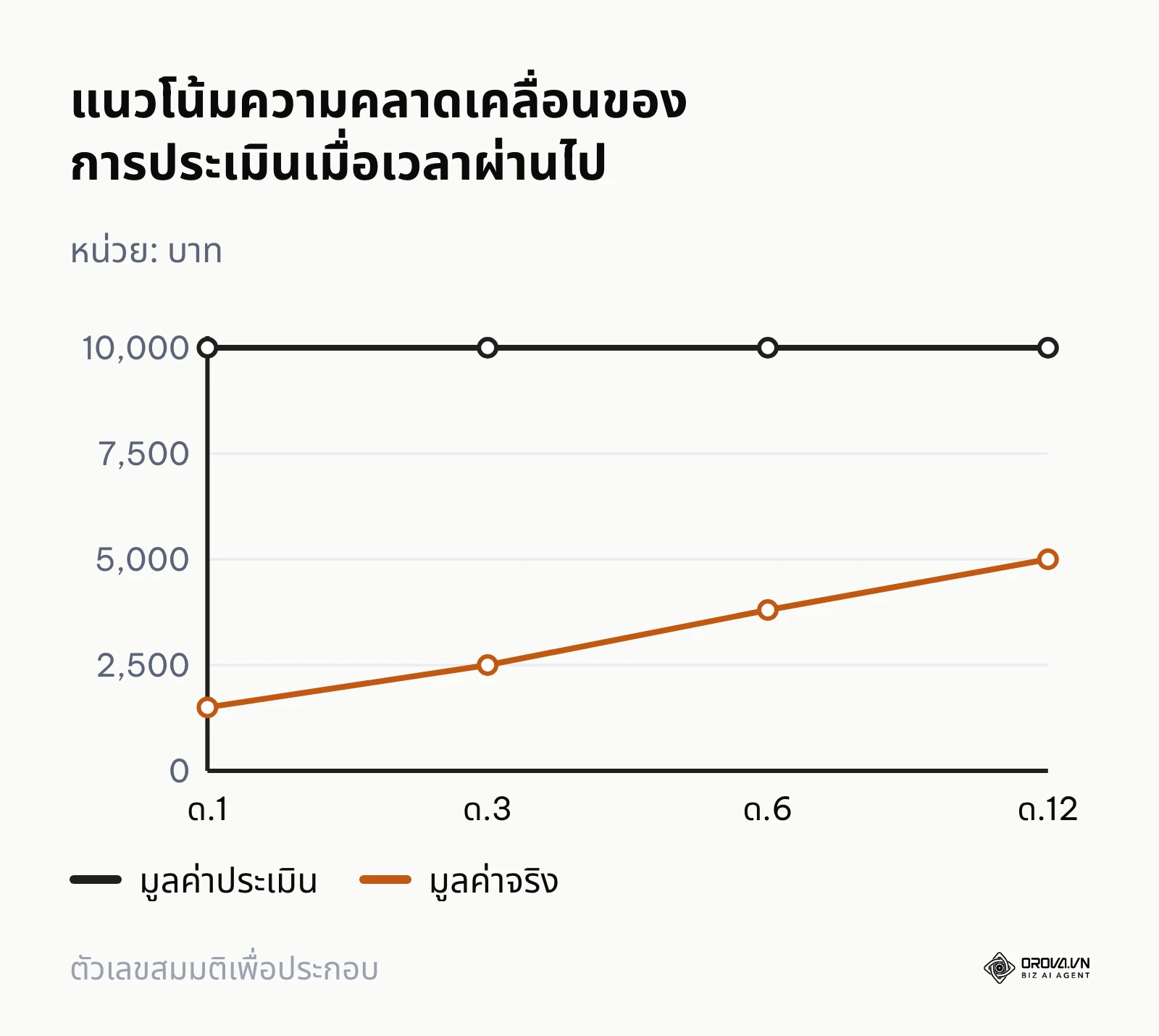 กราฟเส้นเทียบมูลค่าประเมิน 10,000 บาท กับมูลค่าจริงที่ขึ้นไปถึงเพียง 5,000 บาทหลัง 12 เดือน