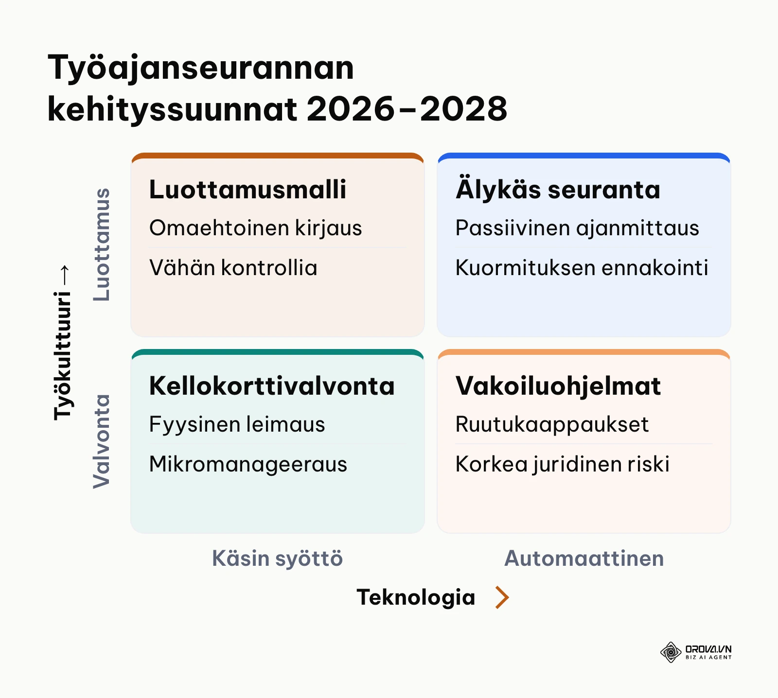 Neljän kentän matriisi työajanseurannan kehityssuunnista teknologian ja työkulttuurin leikkauspisteessä.