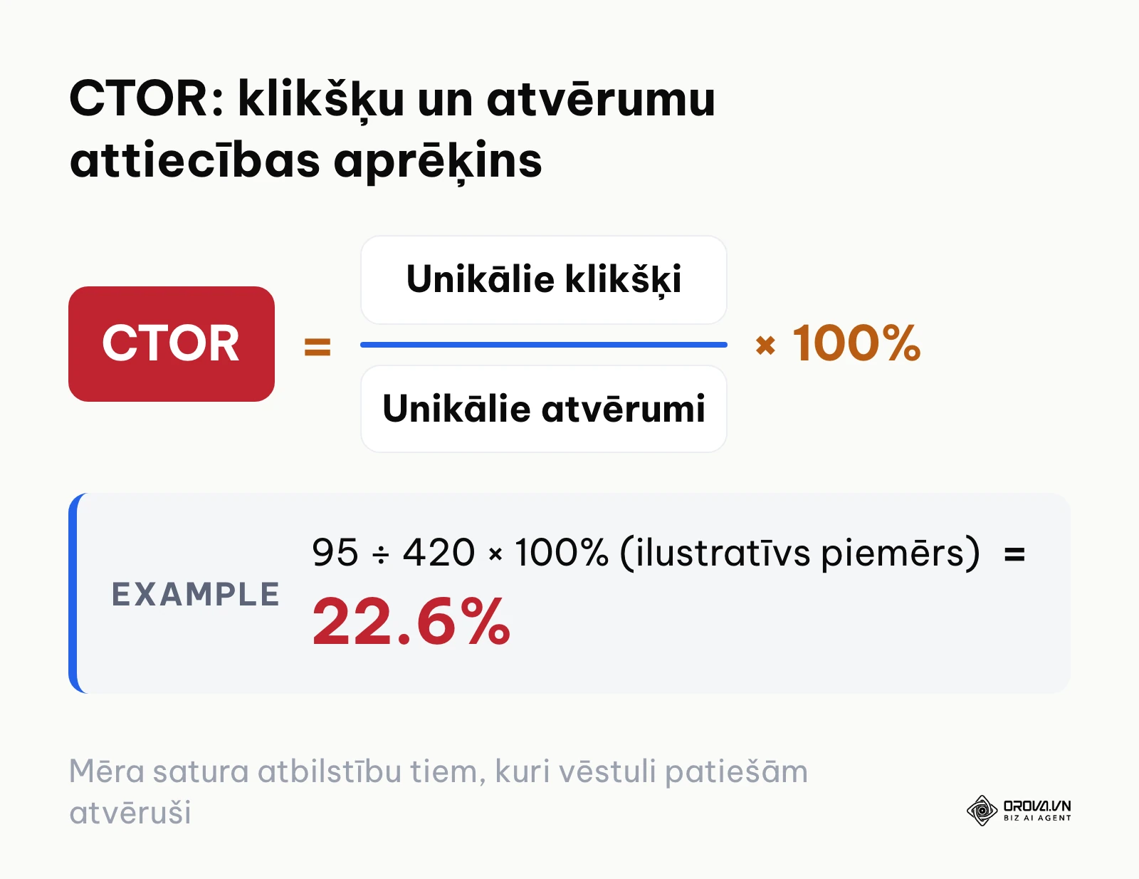 CTOR aprēķina formula, dalot unikālos klikšķus ar unikālajiem atvērumiem